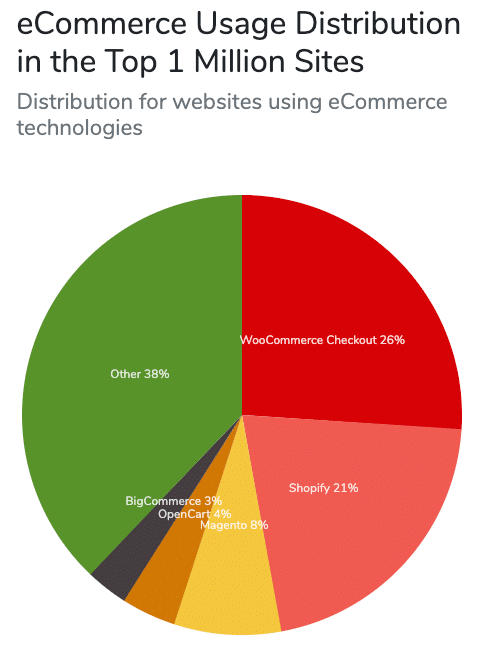 WooCommerce leads the ecommerce pack