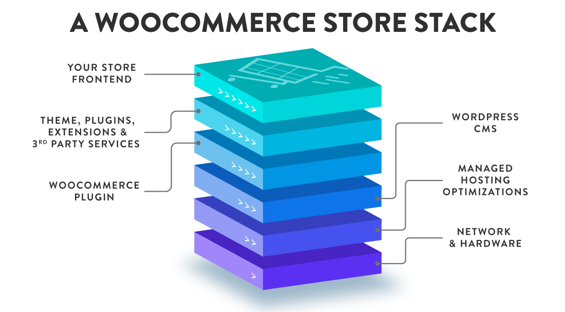 Illustration of a typical WooCommerce store stack